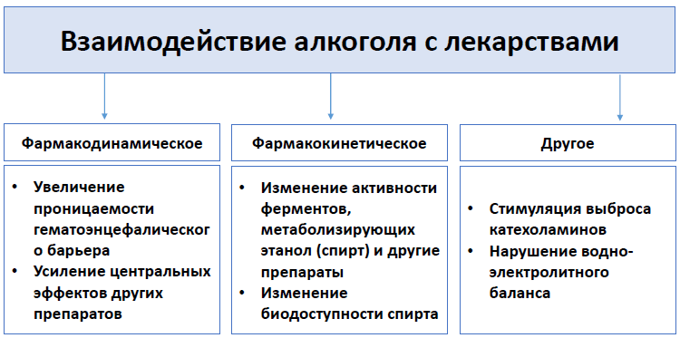 Применение алкоголя и лекарств