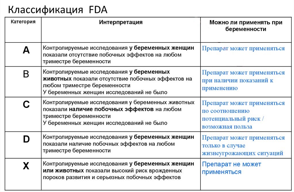 Классификация лекарств по безопасности FDA